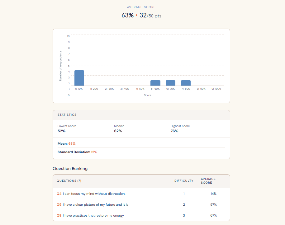 Psychometric evaluation report: average score, statistics, and per-question ranking